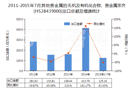2011-2015年7月其他貴金屬的無(wú)機(jī)及有機(jī)化合物、貴金屬汞齊(HS28439000)出口總額及增速統(tǒng)計(jì)